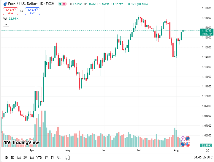 توصية على زوج اليورو دولار
