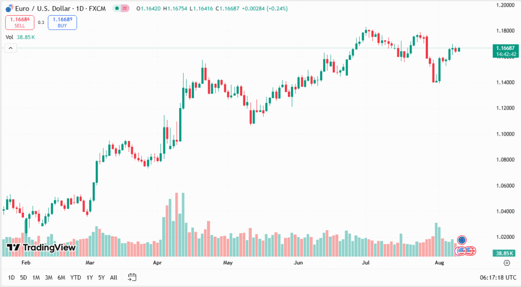 توصية يورو دولار اليوم