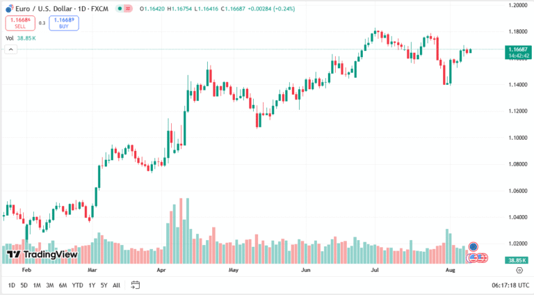 توصية يورو دولار اليوم