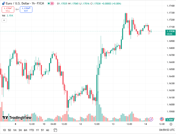 توقعات اليورو اليوم