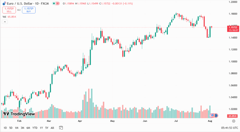اليورو مقابل الدولار