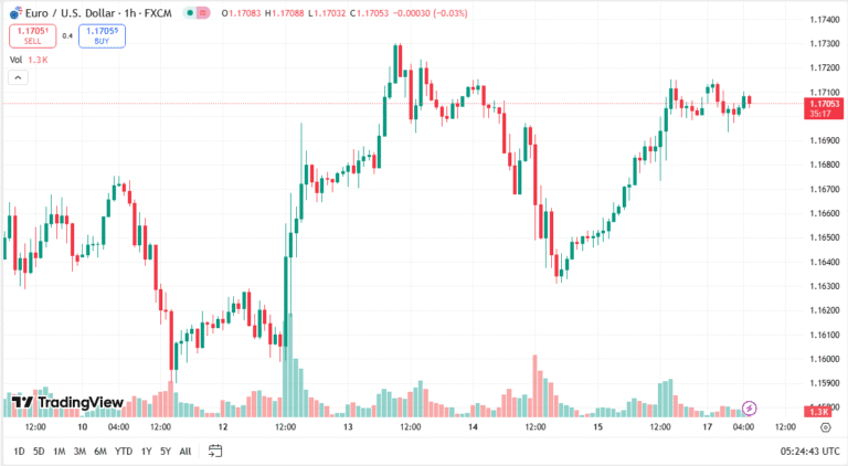 أسعار اليورو دولار اليوم