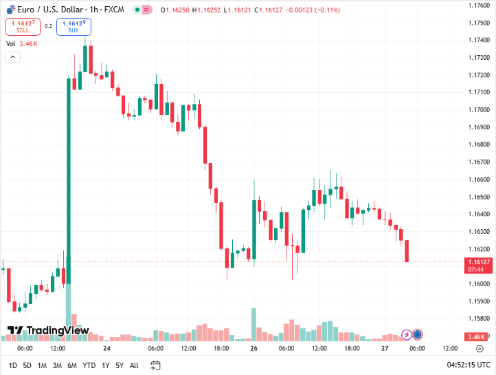 توقعات اليورو دولار اليوم الأربعاء