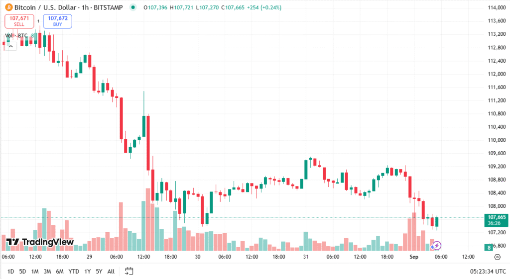 أسعار البيتكوين اليوم