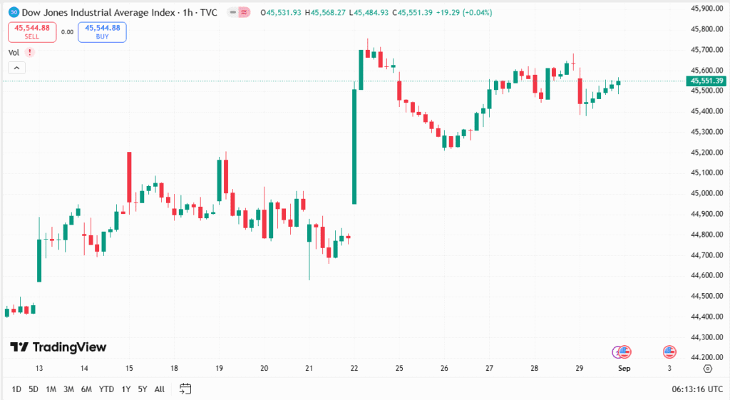 أسعار مؤشر داوجونز اليوم
