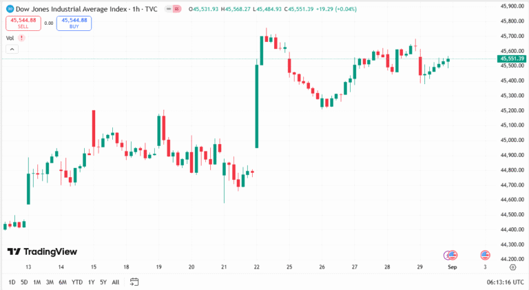 أسعار مؤشر داوجونز اليوم