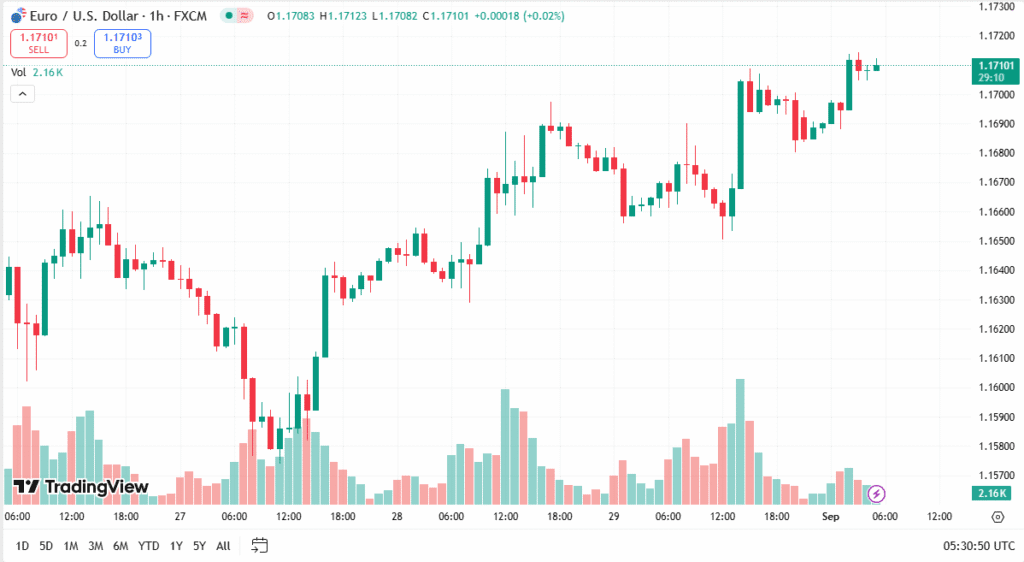 أسعار اليورو دولار